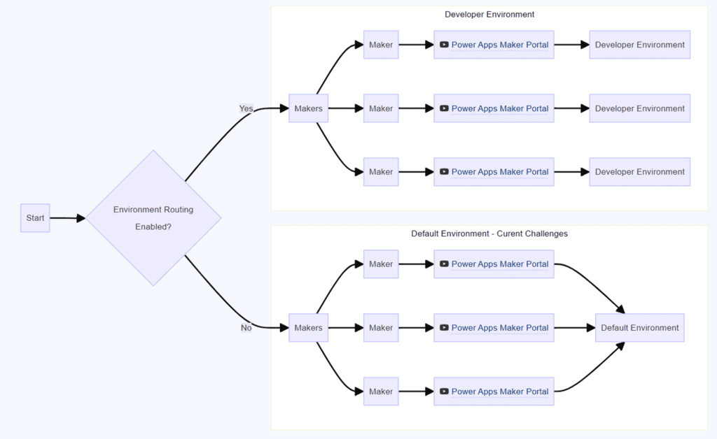 4 Steps to Enable Environment Routing in Power Platform Target state